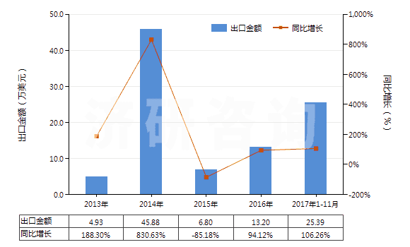 2013-2017年11月中國(guó)已裝藥的滅火彈(HS38130020)出口總額及增速統(tǒng)計(jì)